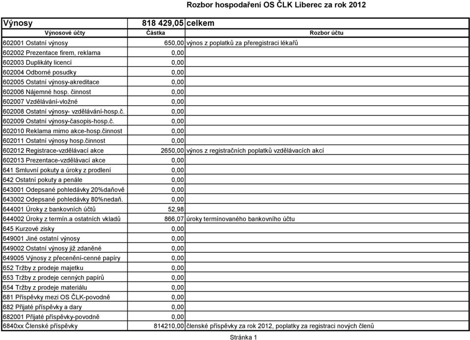 činnost 0,00 602007 Vzdělávání-vložné 0,00 602008 Ostatní výnosy- vzdělávání-hosp.č. 0,00 602009 Ostatní výnosy-časopis-hosp.č. 0,00 602010 Reklama mimo akce-hosp.