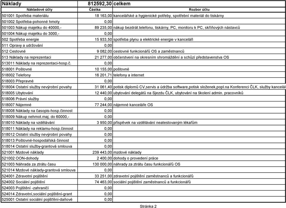telefonu, tiskárny, PC, monitoru k PC, skříňových nástavců 501004 Nákup majetku do 3000,- 0,00 502 Spotřeba energie 15 933,50 spotřeba plynu a elektrické energie v kanceláři 511 Opravy a udržování