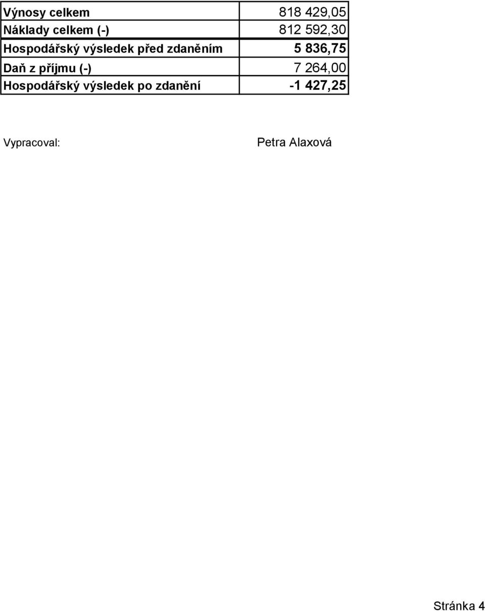 Daň z příjmu (-) 7 264,00 Hospodářský výsledek po