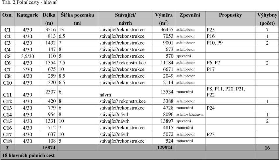 stávající/rekonstrukce 7053 asfaltobeton P16 1 C3 4/30 1432 7 stávající/rekonstrukce 9001 asfaltobeton P10, P9 2 C4 4/30 147 8 stávající/rekonstrukce 673 asfaltobeton C5 3,5/30 110 5