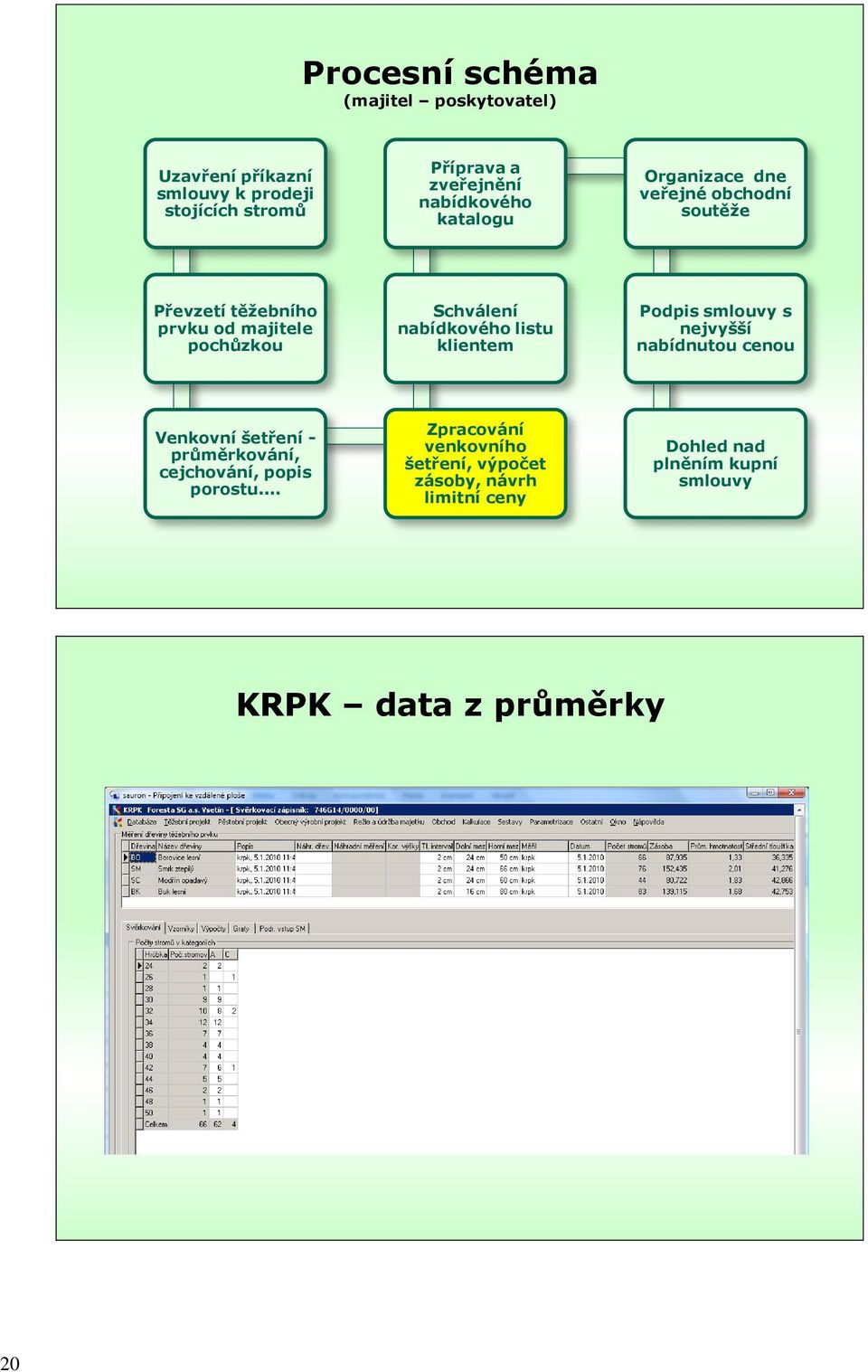 nabídkového listu klientem Podpis smlouvy s nejvyšší nabídnutou cenou Venkovní šetření - průměrkování, cejchování, popis