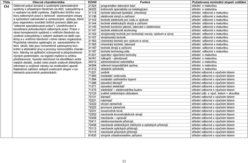 Zajišťování širšího souboru odborných prací s rámcově stanovenými vstupy 31136 elektronik strojů a zařízení střední odborné s maturitou 31118 technik laborant fyzikální, chemický střední odborné s