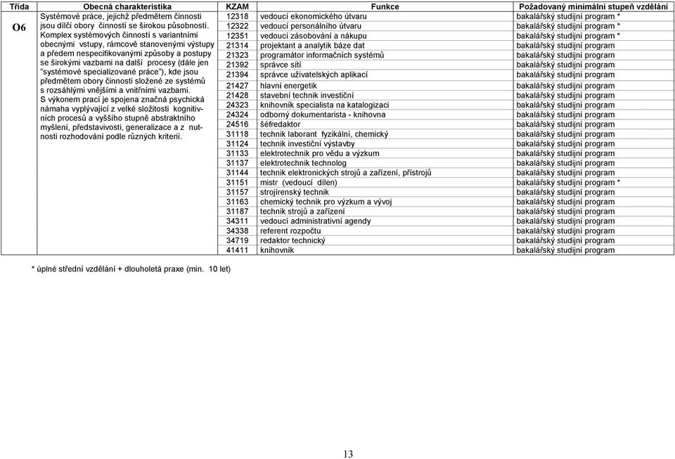 12322 vedoucí personálního útvaru bakalářský studijní program * Komplex systémových činností s variantními 12351 vedoucí zásobování a nákupu bakalářský studijní program * obecnými vstupy, rámcově