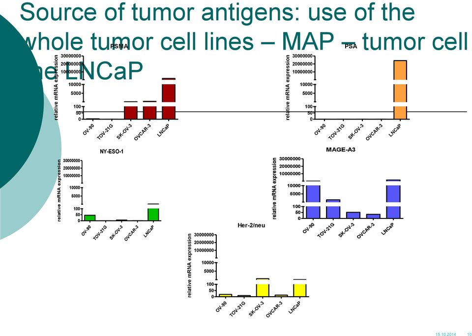 30000000 20000000 10000000 10000 5000 100 50 0 OV-90 NY-ESO-1 TOV-21G SK-OV-3 OVCAR-3 LNCaP relative mrna expression 30000000 20000000 10000000 10000 5000 100 50 0