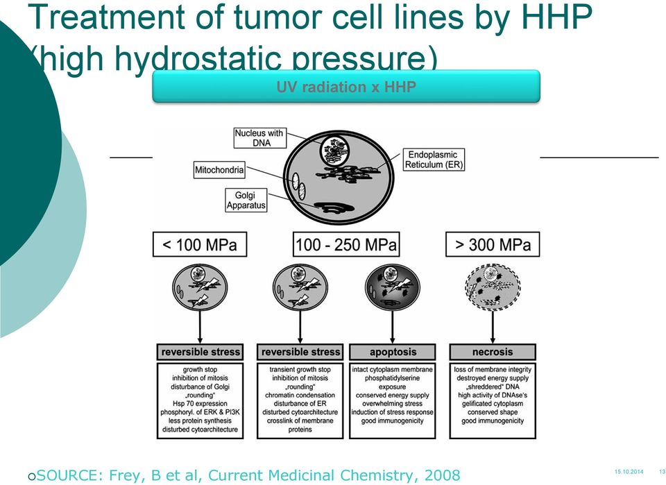 radiation x HHP SOURCE: Frey, B et al,