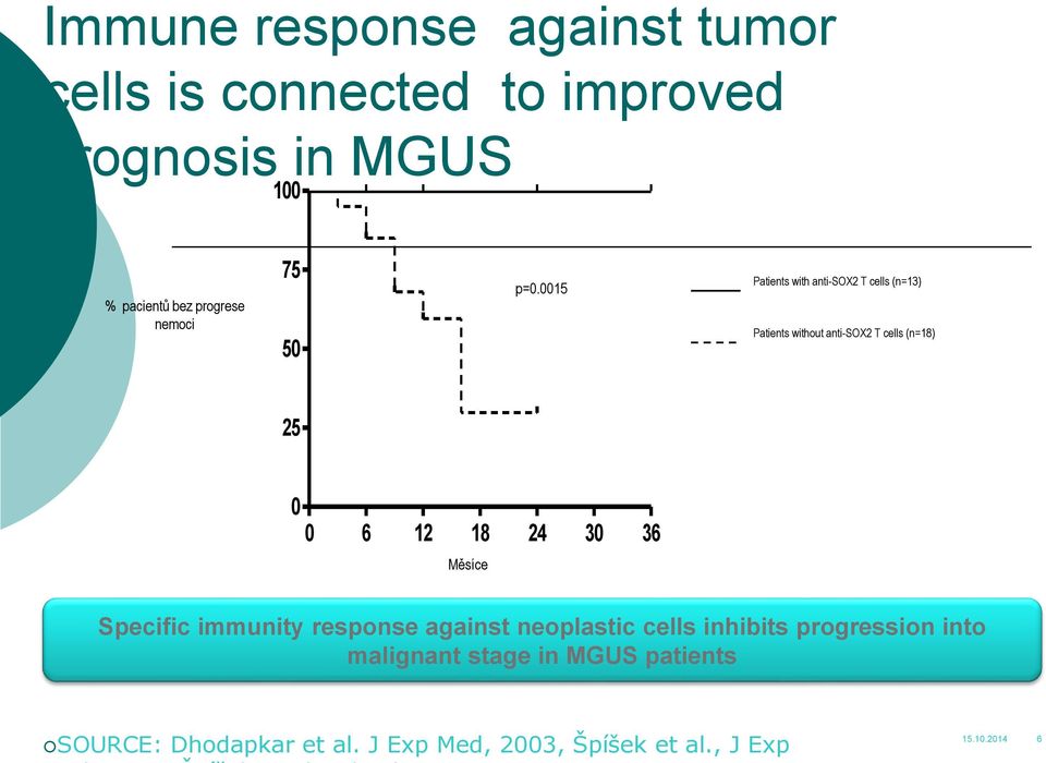 0015 Patients with anti-sox2 T cells (n=13) Patients without anti-sox2 T cells (n=18) 25 0 0 6 12 18 24 30