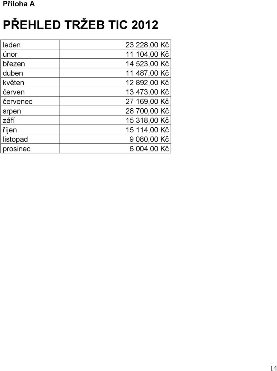 červen 13 473,00 Kč červenec 27 169,00 Kč srpen 28 700,00 Kč září