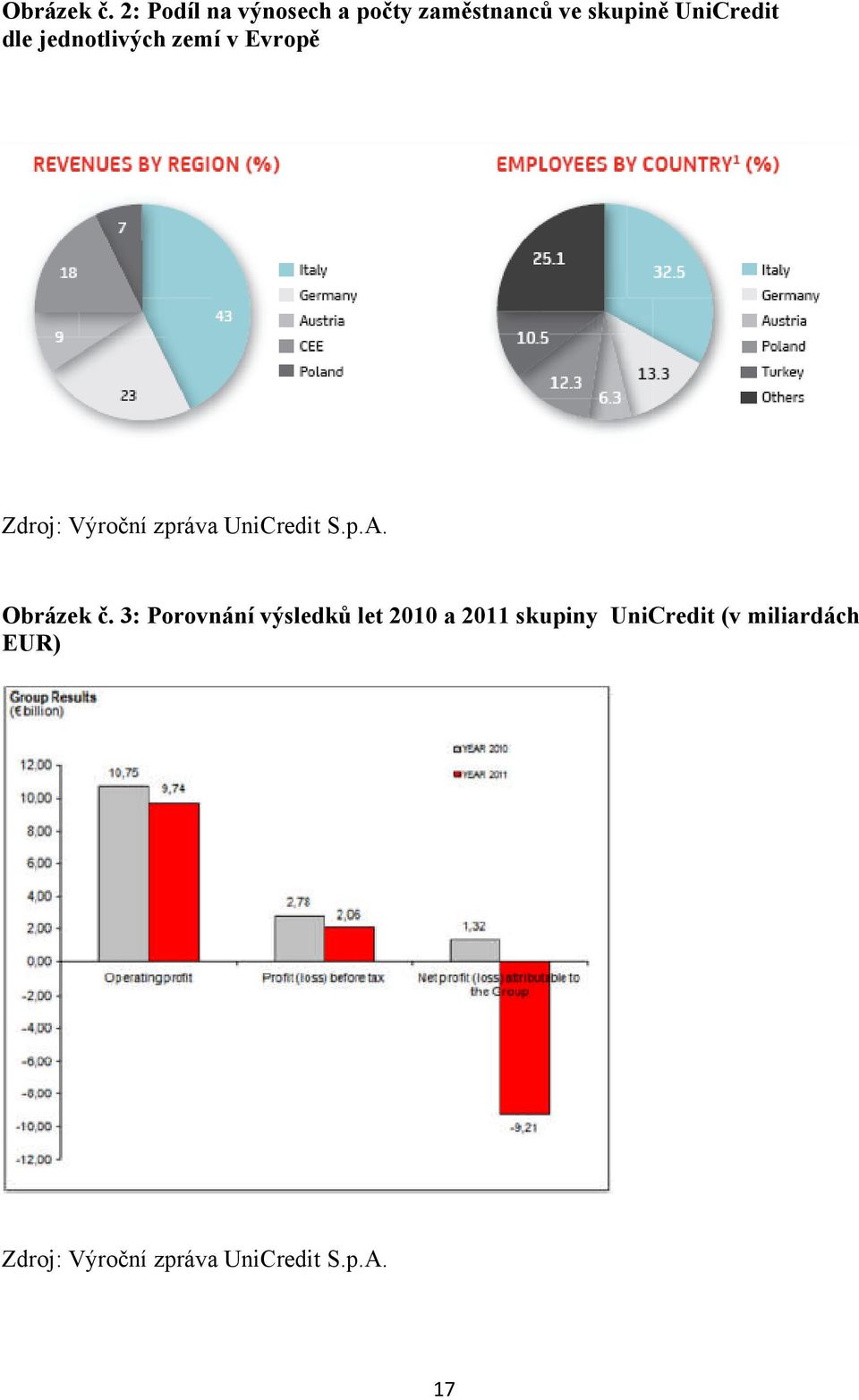 jednotlivých zemí v Evropě Zdroj: Výroční zpráva UniCredit S.p.A.