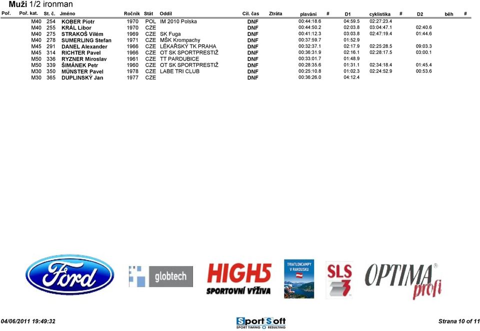 3 M45 314 RICHTER Pavel 1966 CZE OT SK SPORTPRESTIŽ 00:36:31.9 02:16.1 02:28:17.5 03:00.1 M50 336 RYZNER Miroslav 1961 CZE TT PARDUBICE 00:33:01.7 01:48.