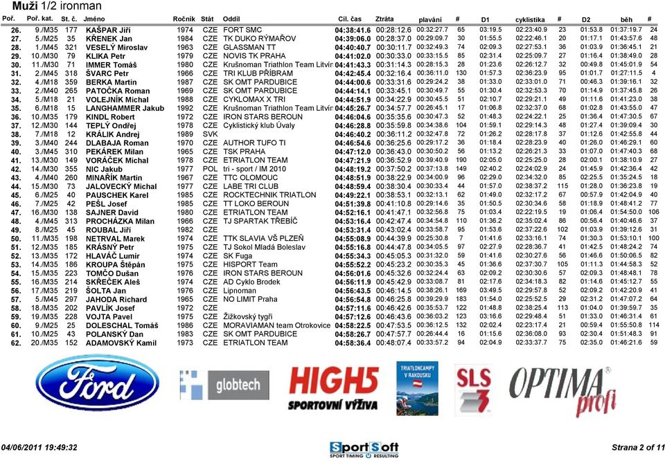 /M30 79 KLIKA Petr 1979 CZE NOVIS TK PRAHA 04:41:02.0 00:30:33.0 00:33:15.5 85 02:31.4 02:25:09.7 27 01:16.4 01:38:49.0 28 30. 11.