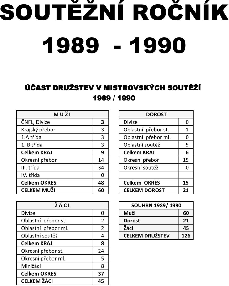 třída 34 Okresní soutěž 0 IV.