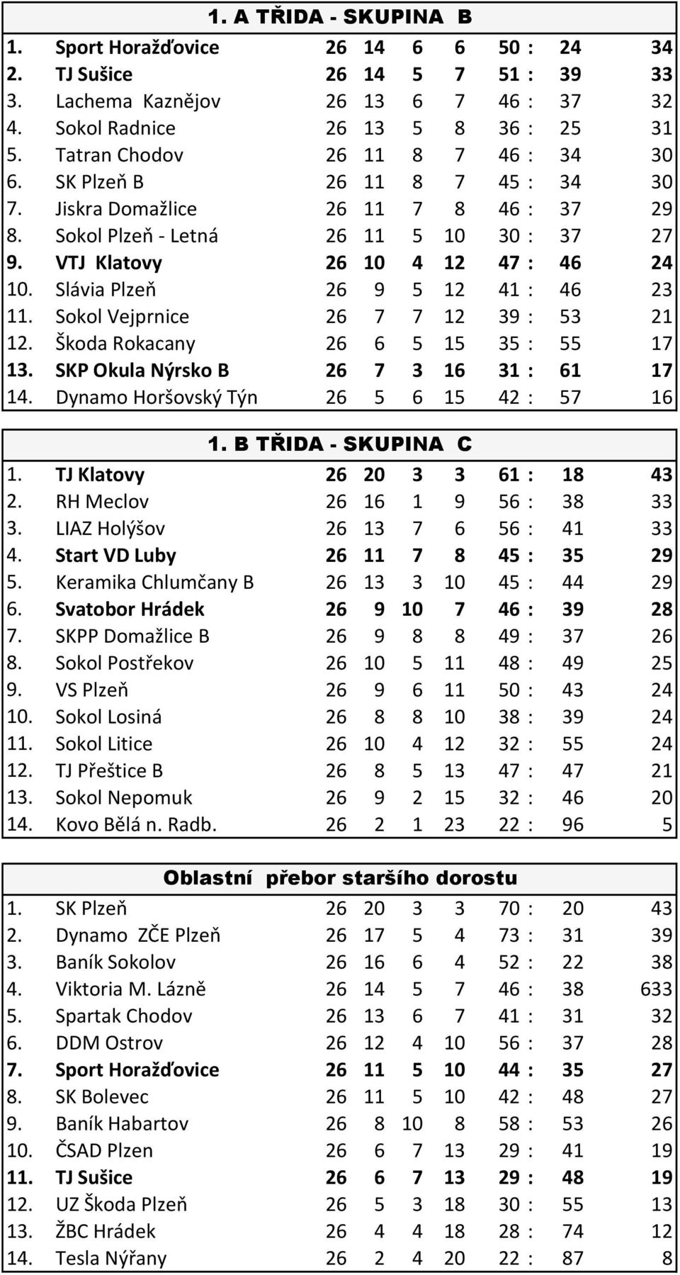 Slávia Plzeň 26 9 5 12 41 : 46 23 11. Sokol Vejprnice 26 7 7 12 39 : 53 21 12. Škoda Rokacany 26 6 5 15 35 : 55 17 13. SKP Okula Nýrsko B 26 7 3 16 31 : 61 17 14.