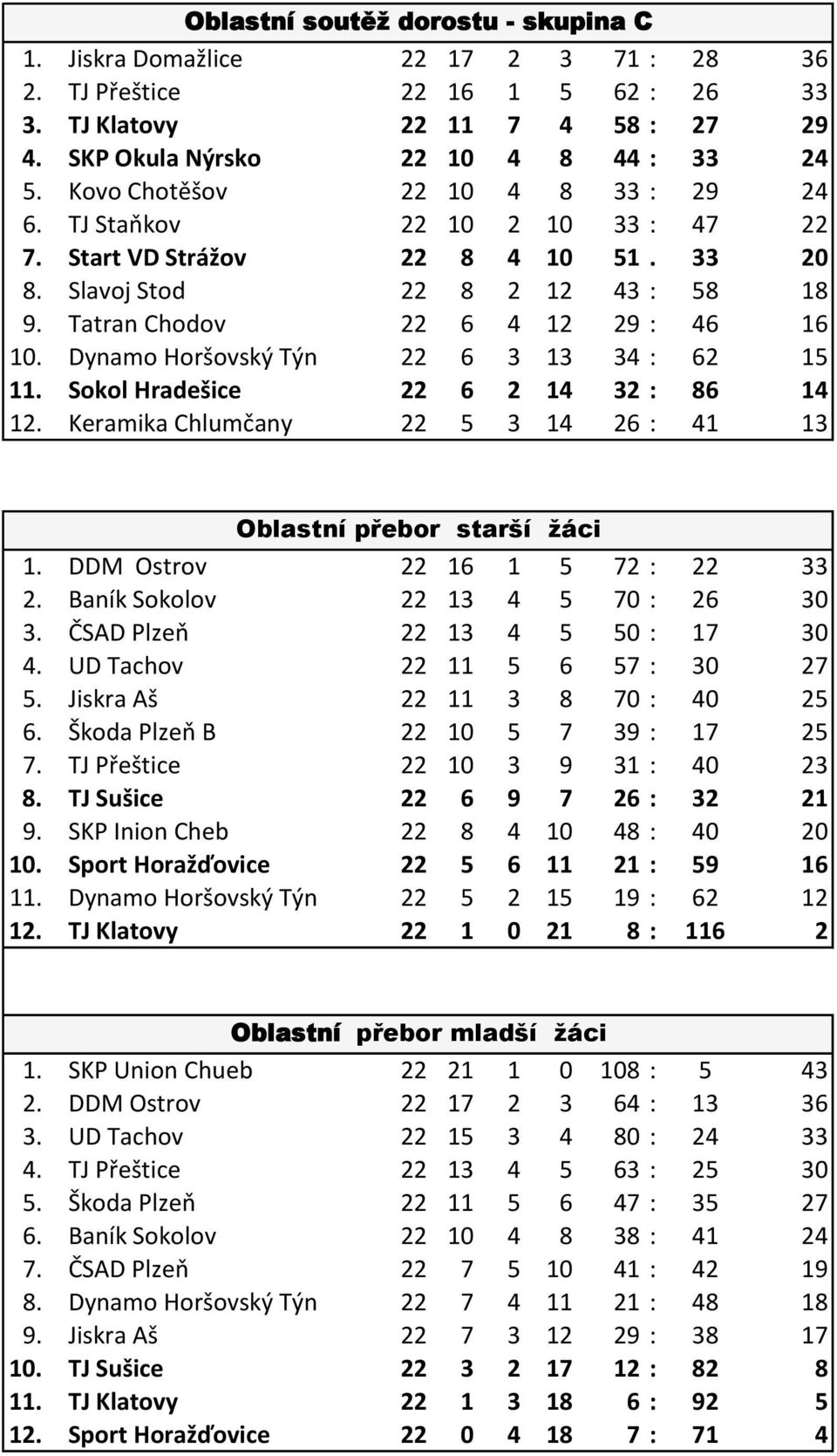 Dynamo Horšovský Týn 22 6 3 13 34 : 62 15 11. Sokol Hradešice 22 6 2 14 32 : 86 14 12. Keramika Chlumčany 22 5 3 14 26 : 41 13 Oblastní přebor starší žáci 1. DDM Ostrov 22 16 1 5 72 : 22 33 2.