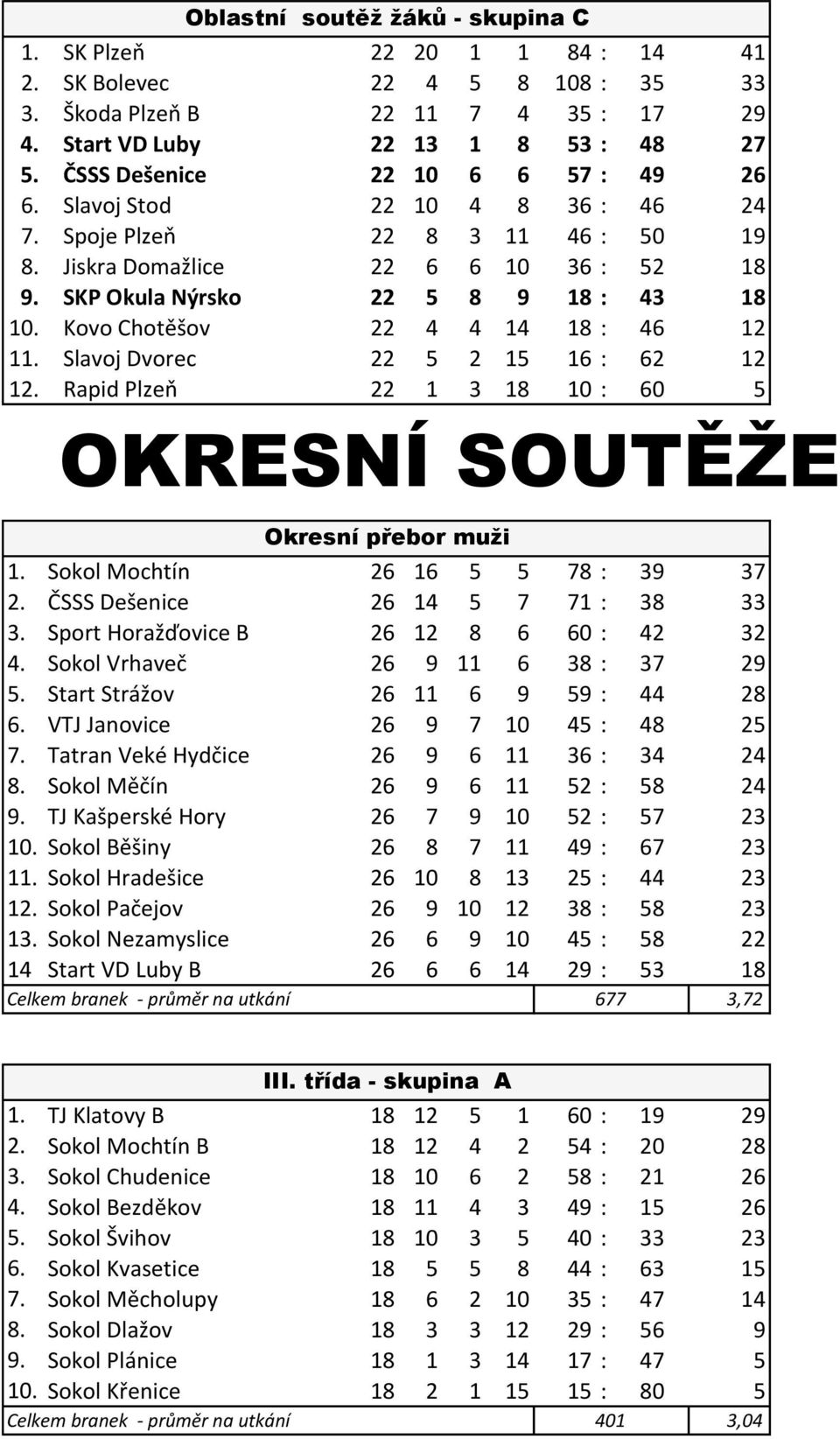 Kovo Chotěšov 22 4 4 14 18 : 46 12 11. Slavoj Dvorec 22 5 2 15 16 : 62 12 12. Rapid Plzeň 22 1 3 18 10 : 60 5 OKRESNÍ SOUTĚŽE Okresní přebor muži 1. Sokol Mochtín 26 16 5 5 78 : 39 37 2.