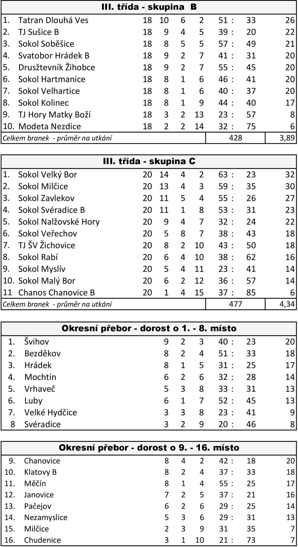 TJ Hory Matky Boží 18 3 2 13 23 : 57 8 10. Modeta Nezdice 18 2 2 14 32 : 75 6 Celkem branek - průměr na utkání 428 3,89 III. třída - skupina C 1. Sokol Velký Bor 20 14 4 2 63 : 23 32 2.