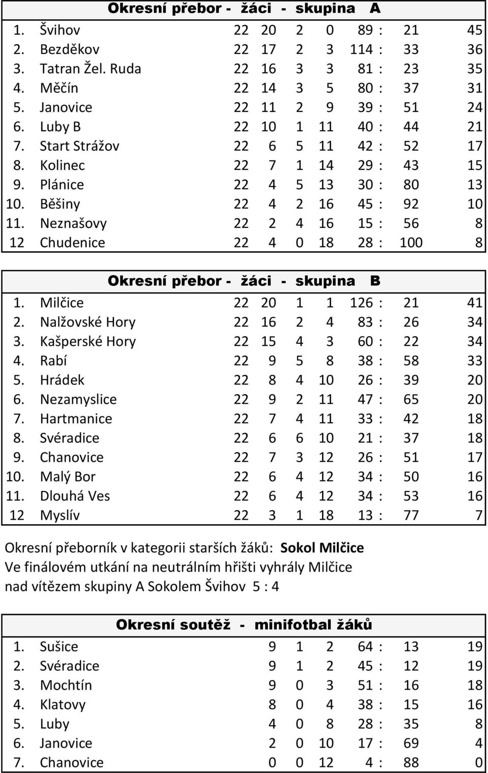 Neznašovy 22 2 4 16 15 : 56 8 12 Chudenice 22 4 0 18 28 : 100 8 Okresní přebor - žáci - skupina B 1. Milčice 22 20 1 1 126 : 21 41 2. Nalžovské Hory 22 16 2 4 83 : 26 34 3.