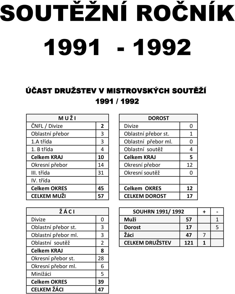 třída 31 Okresní soutěž 0 IV.