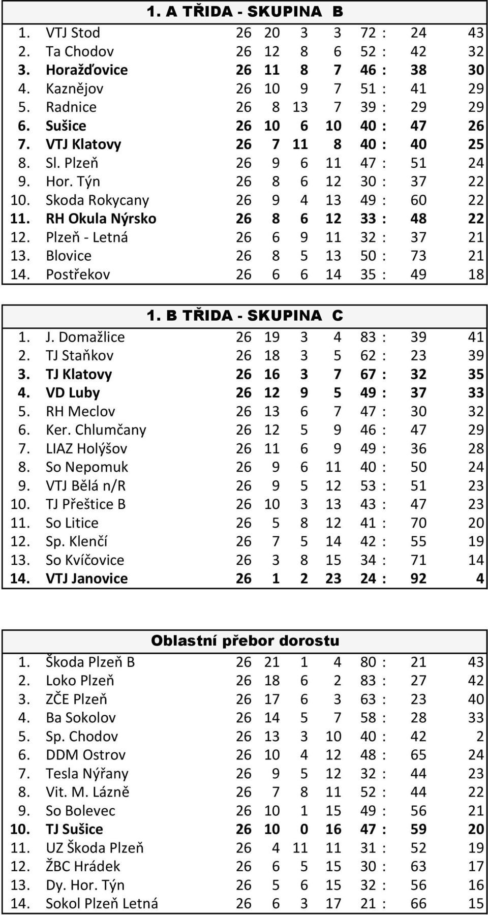 RH Okula Nýrsko 26 8 6 12 33 : 48 22 12. Plzeň - Letná 26 6 9 11 32 : 37 21 13. Blovice 26 8 5 13 50 : 73 21 14. Postřekov 26 6 6 14 35 : 49 18 1. B TŘIDA - SKUPINA C 1. J.