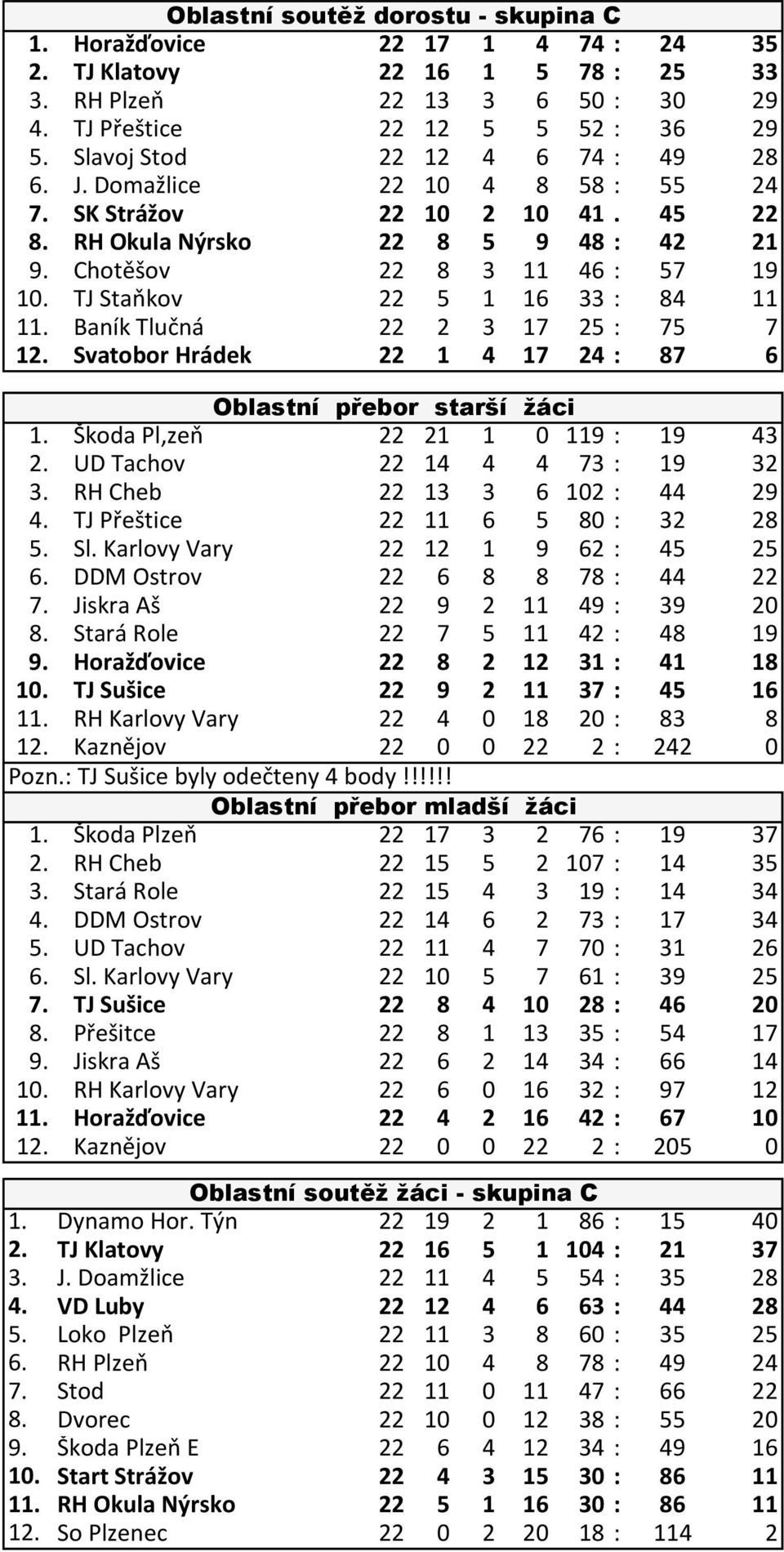 TJ Staňkov 22 5 1 16 33 : 84 11 11. Baník Tlučná 22 2 3 17 25 : 75 7 12. Svatobor Hrádek 22 1 4 17 24 : 87 6 Oblastní přebor starší žáci 1. Škoda Pl,zeň 22 21 1 0 119 : 19 43 2.
