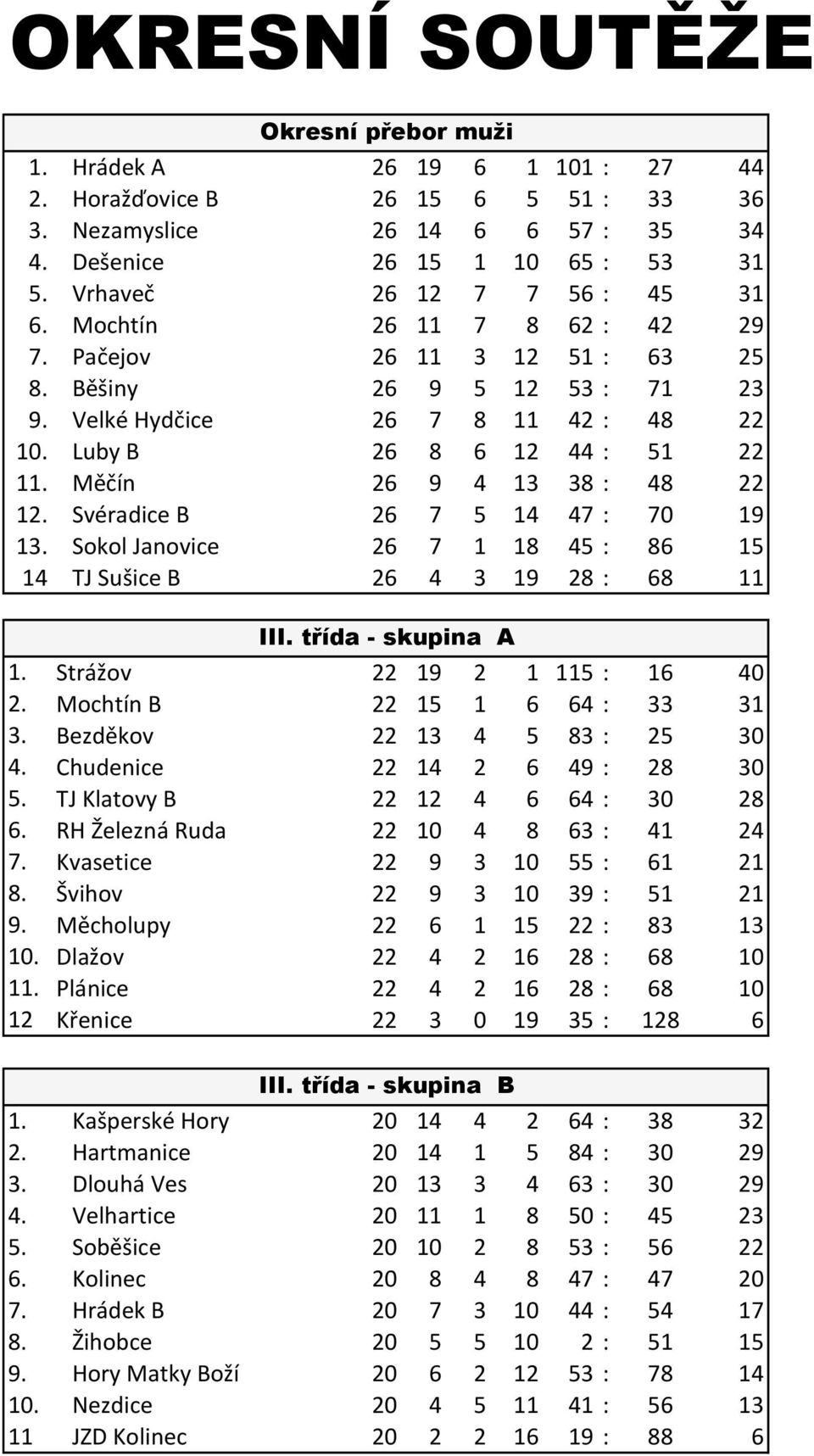 Měčín 26 9 4 13 38 : 48 22 12. Svéradice B 26 7 5 14 47 : 70 19 13. Sokol Janovice 26 7 1 18 45 : 86 15 14 TJ Sušice B 26 4 3 19 28 : 68 11 III. třída - skupina A 1. Strážov 22 19 2 1 115 : 16 40 2.