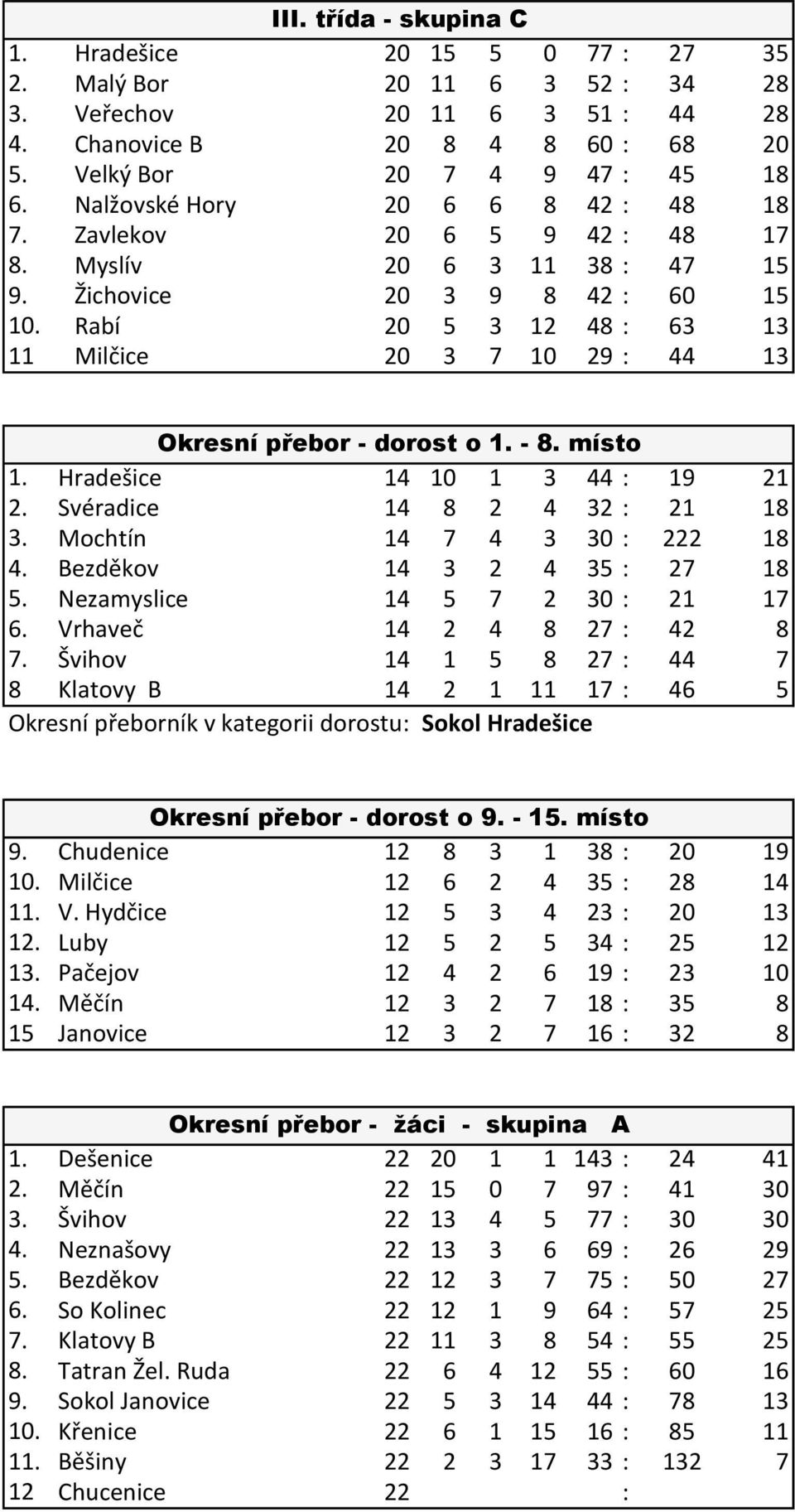 Rabí 20 5 3 12 48 : 63 13 11 Milčice 20 3 7 10 29 : 44 13 Okresní přebor - dorost o 1. - 8. místo 1. Hradešice 14 10 1 3 44 : 19 21 2. Svéradice 14 8 2 4 32 : 21 18 3. Mochtín 14 7 4 3 30 : 222 18 4.