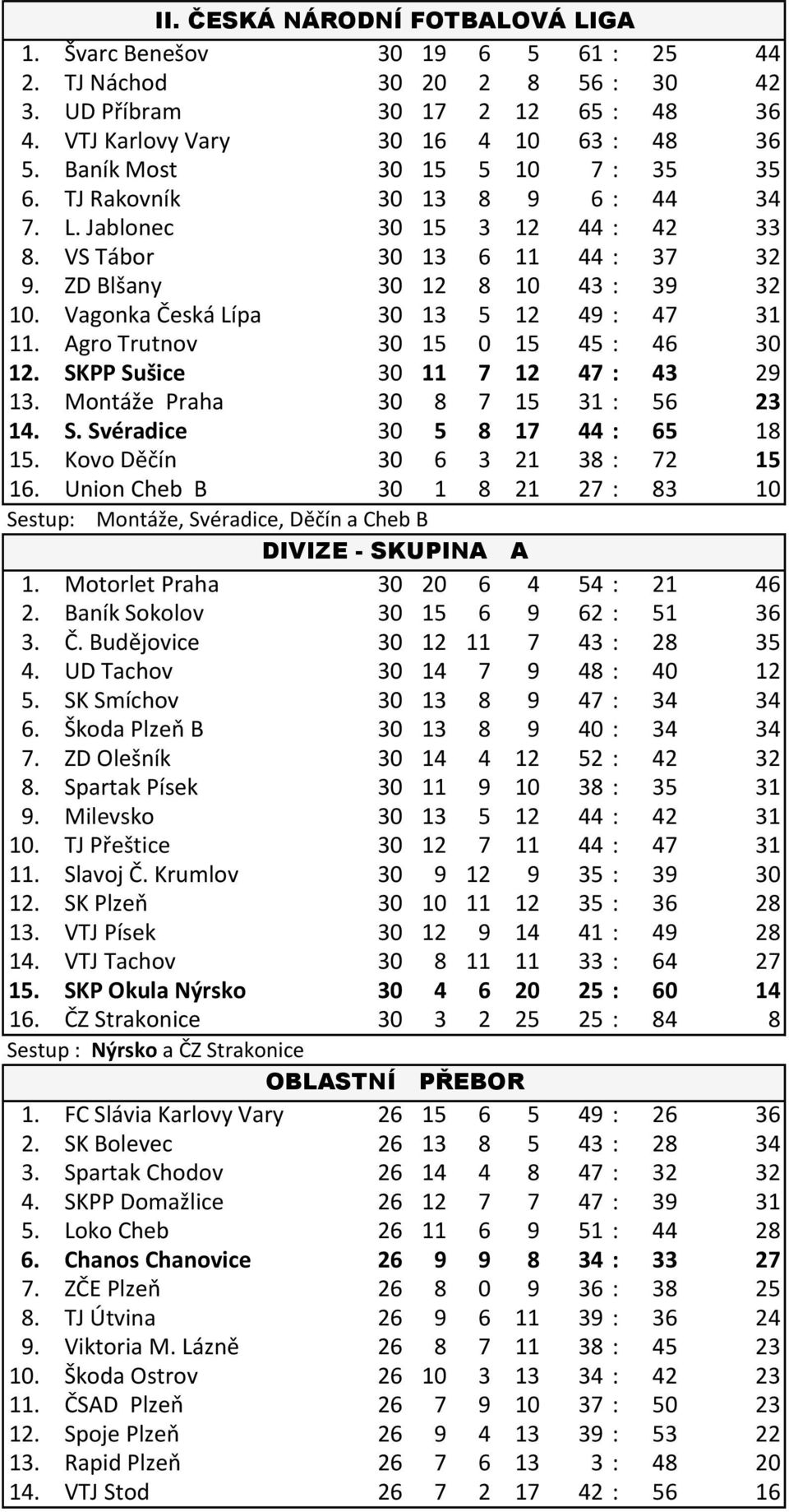 Vagonka Česká Lípa 30 13 5 12 49 : 47 31 11. Agro Trutnov 30 15 0 15 45 : 46 30 12. SKPP Sušice 30 11 7 12 47 : 43 29 13. Montáže Praha 30 8 7 15 31 : 56 23 14. S. Svéradice 30 5 8 17 44 : 65 18 15.