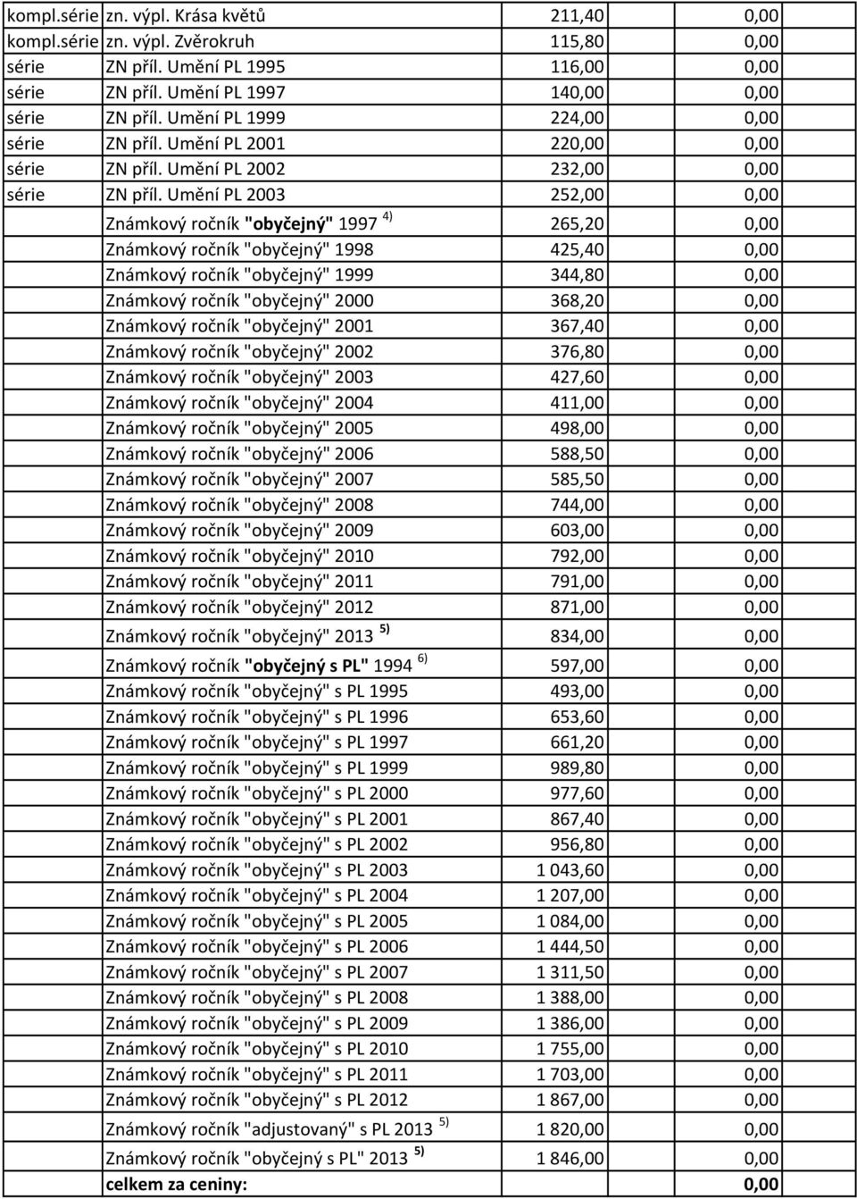 Umění PL 2003 252,00 0,00 Známkový ročník "obyčejný" 1997 4) 265,20 0,00 Známkový ročník "obyčejný" 1998 425,40 0,00 Známkový ročník "obyčejný" 1999 344,80 0,00 Známkový ročník "obyčejný" 2000 368,20