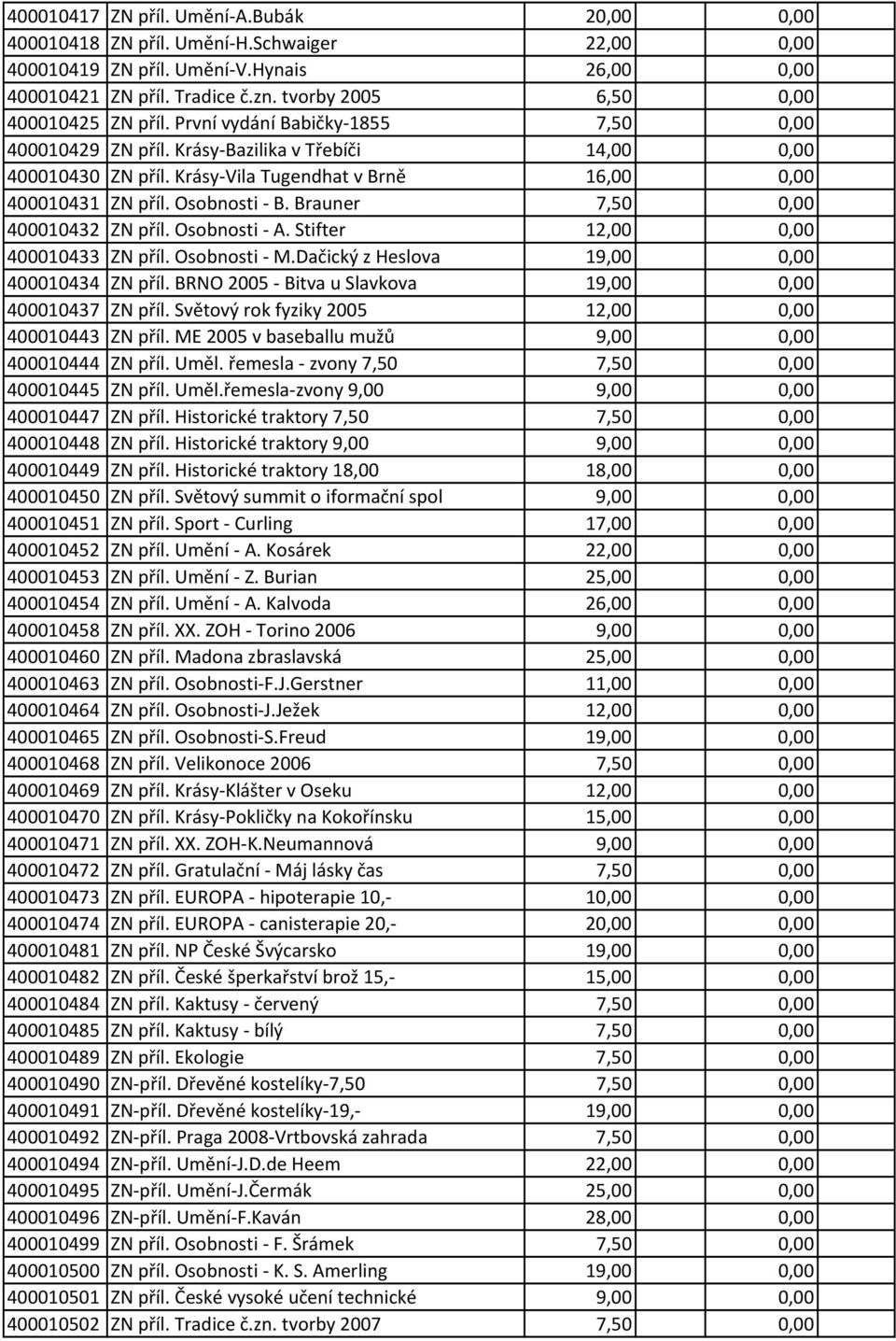 Krásy Vila Tugendhat v Brně 16,00 0,00 400010431 ZN příl. Osobnosti B. Brauner 7,50 0,00 400010432 ZN příl. Osobnosti A. Stifter 12,00 0,00 400010433 ZN příl. Osobnosti M.
