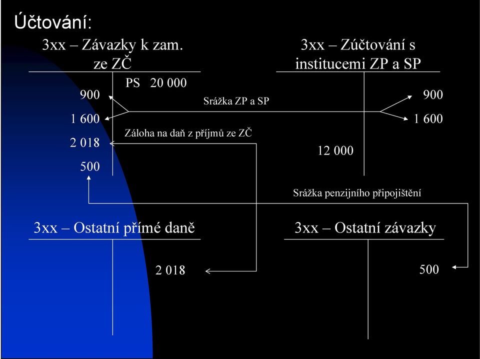 daň z příjmů ze ZČ 3xx Zúčtování s institucemi ZP a SP 12 000