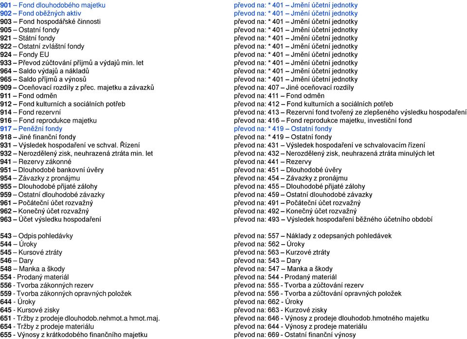 EU převod na: * 401 Jmění účetní jednotky 933 Převod zúčtování příjmů a výdajů min.