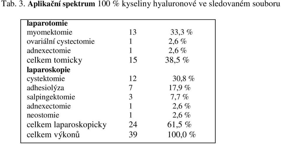 myomektomie 13 33,3 % ovariální cystectomie 1 2,6 % adnexectomie 1 2,6 % celkem tomicky