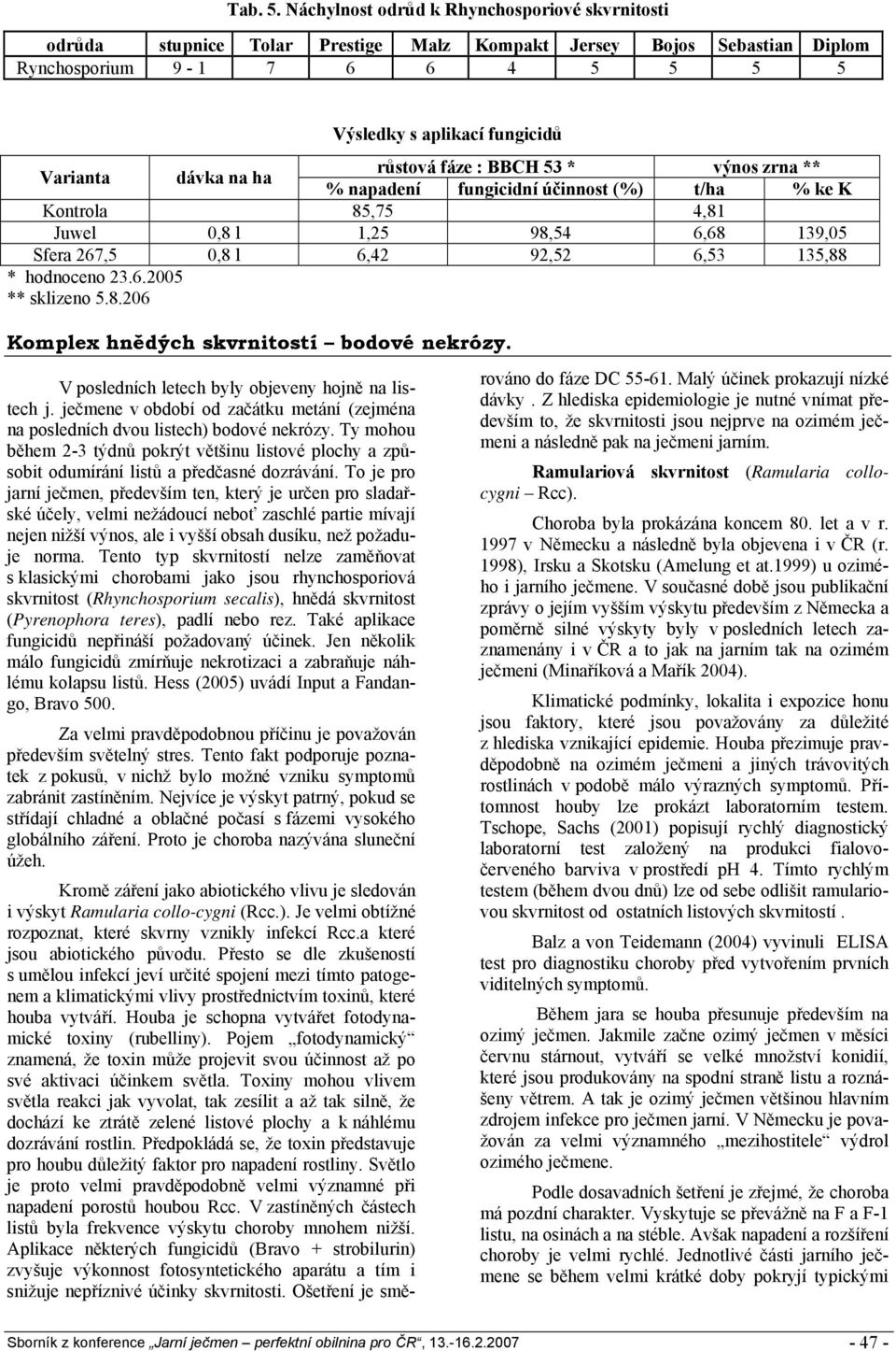fungicidů růstová fáze : BBCH 53 * výnos zrna ** % napadení fungicidní účinnost (%) t/ha % ke K Kontrola 85,75 4,81 Juwel 0,8 l 1,25 98,54 6,68 139,05 Sfera 267,5 0,8 l 6,42 92,52 6,53 135,88 *