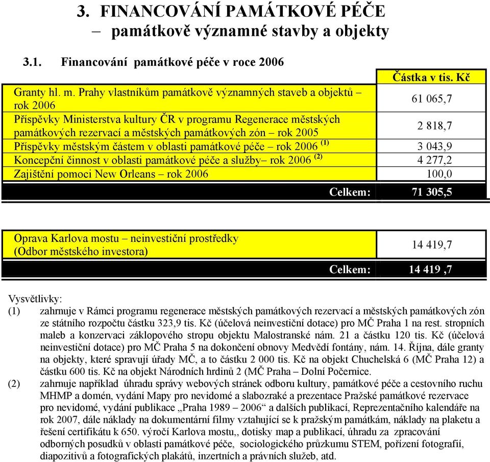 818,7 Příspěvky městským částem v oblasti památkové péče rok 2006 (1) 3 043,9 Koncepční činnost v oblasti památkové péče a služby rok 2006 (2) 4 277,2 Zajištění pomoci New Orleans rok 2006 100,0