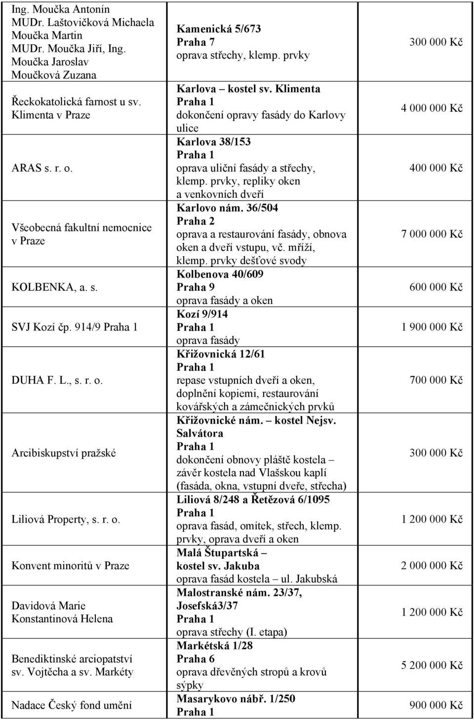 Vojtěcha a sv. Markéty Nadace Český fond umění Kamenická 5/673 oprava střechy, klemp. prvky Karlova kostel sv.