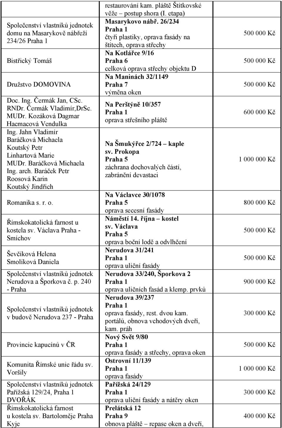 Václava Praha - Smíchov Ševčíková Helena Smolíková Daniela Nerudova a Šporkova č. p. 240 - Praha v budově Nerudova 237 - Praha Provincie kapucínů v ČR Komunita Římské unie řádu sv.