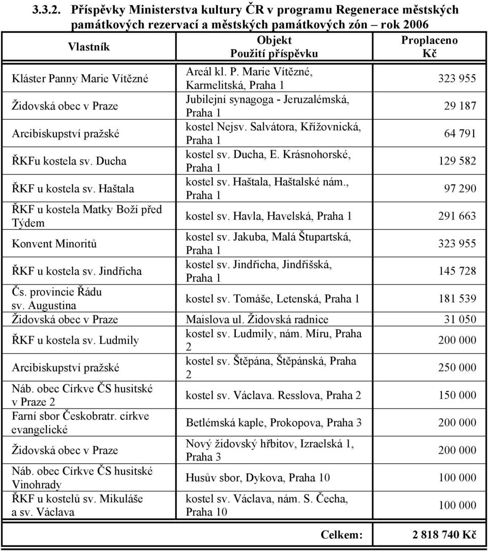 Vítězné Židovská obec v Praze Arcibiskupství pražské ŘKFu kostela sv. Ducha ŘKF u kostela sv. Haštala ŘKF u kostela Matky Boží před Týdem Areál kl. P. Marie Vítězné, Karmelitská, Jubilejní synagoga - Jeruzalémská, kostel Nejsv.