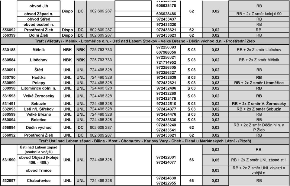 n. - Prostřední Žleb 530188 Mělník NBK NBK 725793733 972256393 607968056 S 03 0,03 RB + 2x Z směr Liběchov 530584 Liběchov NBK NBK 725793733 972256321 721714952 S 03 + 2x Z směr Mělník 530691 Štětí