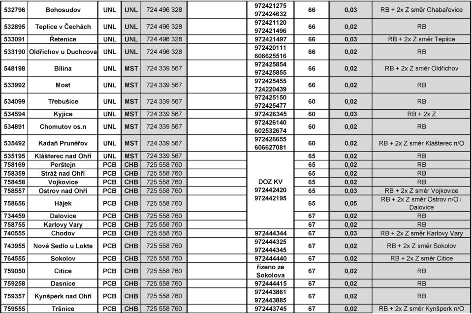 724339567 972425455 724220439 66 534099 Třebušice UNL MST 724339567 972425150 972425477 60 534594 Kyjice UNL MST 724339567 972426345 60 0,03 RB + 2x Z 534891 Chomutov os.