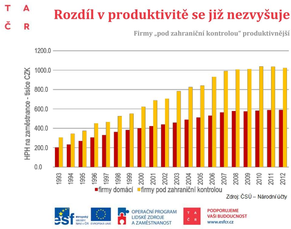 nezvyšuje Firmy pod