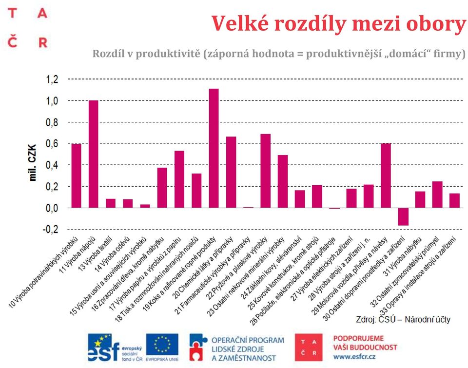 produktivitě (záporná