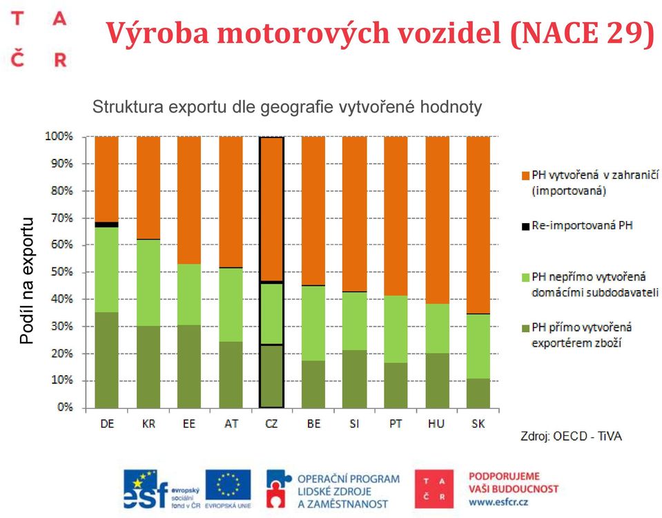 29) Struktura exportu dle