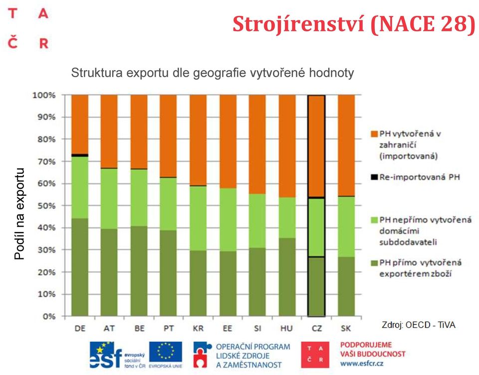 28) Struktura exportu