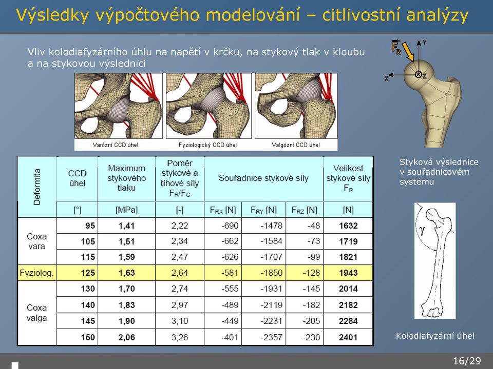 stykový tlak v kloubu a na stykovou výslednici