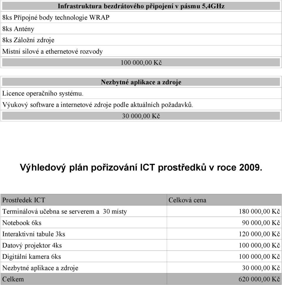 30 000,00 Kč Výhledový plán pořizování ICT prostředků v roce 2009.