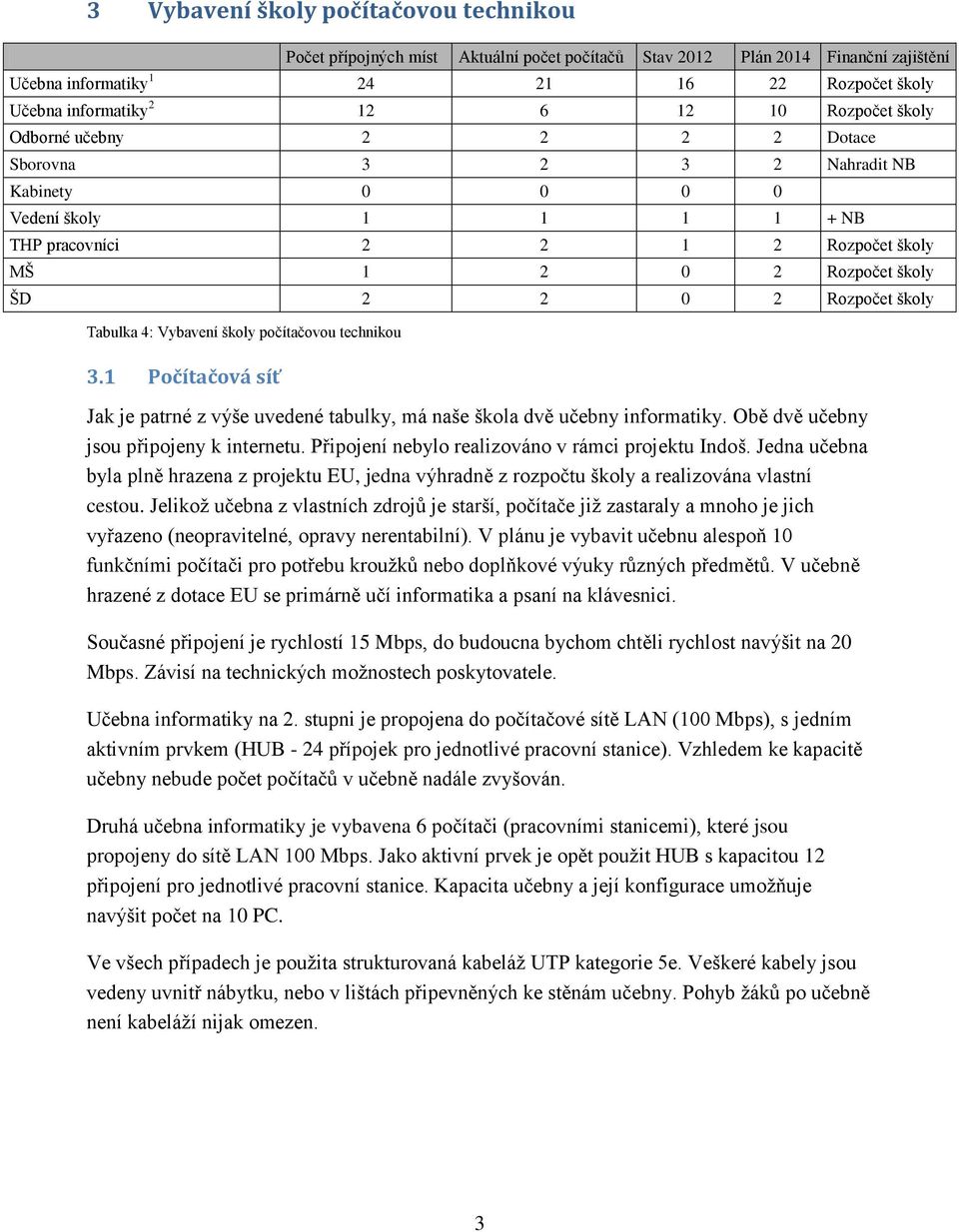 2 2 2 Dtace Sbrvna 3 2 3 2 Nahradit NB Kabinety 0 0 0 0 Vedení škly 1 1 1 1 + NB THP pracvníci 2 2 1 2 Rzpčet škly MŠ 1 2 0 2 Rzpčet škly ŠD 2 2 0 2 Rzpčet škly Jak je patrné z výše uvedené tabulky,