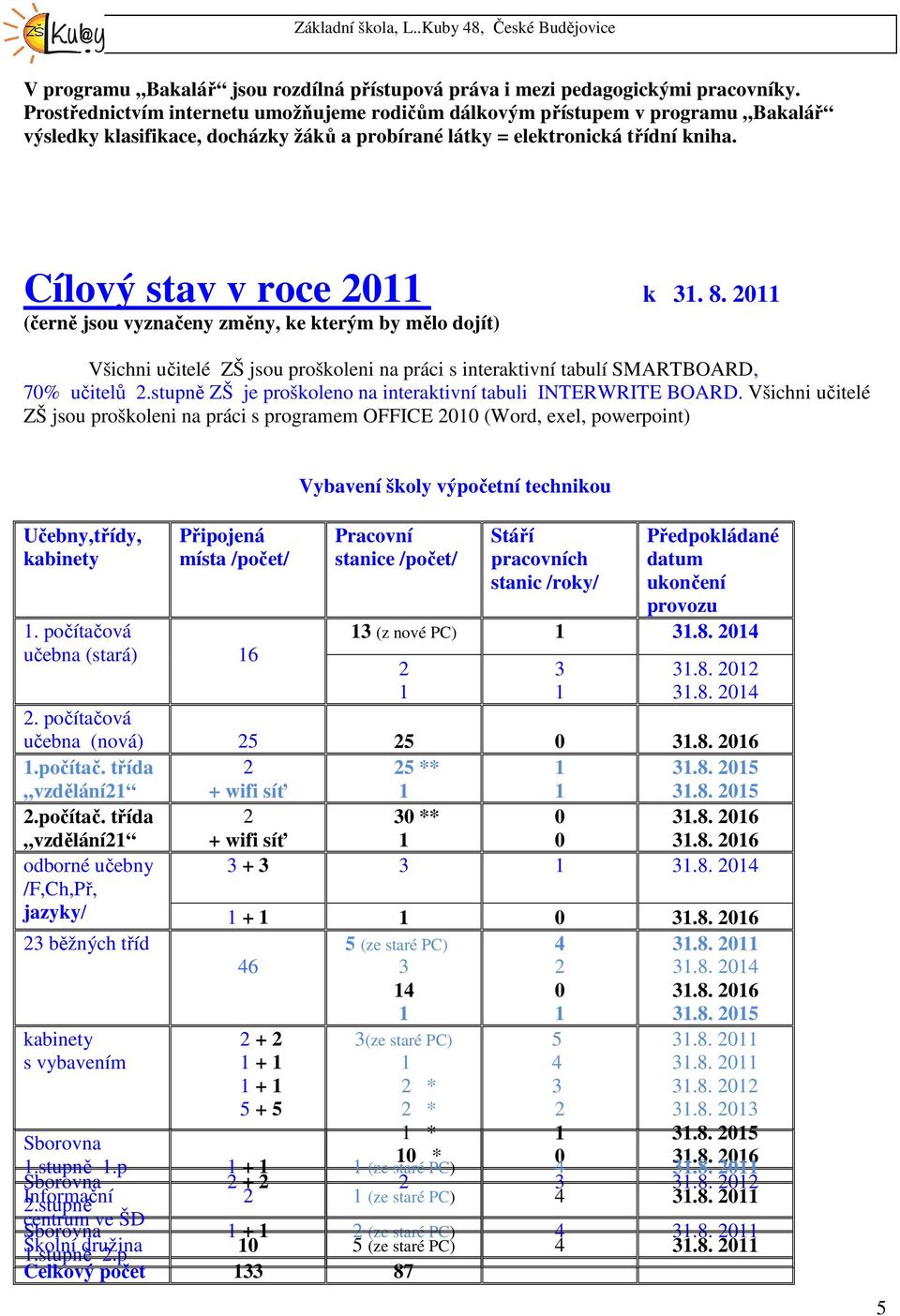 (černě jsou vyznačeny změny, ke kterým by mělo dojít) Všichni učitelé ZŠ jsou proškoleni na práci s interaktivní tabulí SMARTBOARD, 7% učitelů.