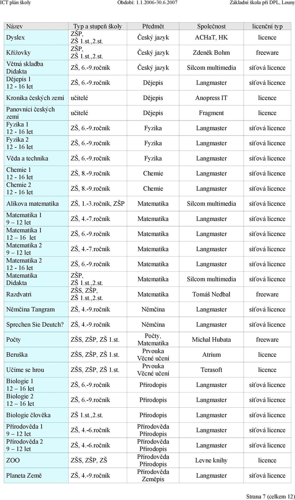 -9.ročník Fyzika Langmaster síťová licence ZŠ, 6.-9.ročník Fyzika Langmaster síťová licence Věda a technika ZŠ, 6.-9.ročník Fyzika Langmaster síťová licence Chemie 1 Chemie 2 ZŠ, 8.-9.ročník Chemie Langmaster síťová licence ZŠ, 8.