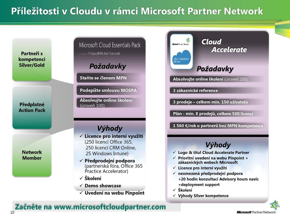 8 prodejů, celkem 500 licencí Network Member Výhody Licence pro interní využití (250 licencí Office 365, 250 licencí CRM Online, 25 Windows Intune) Předprodejní podpora (partnerská fóra, Office 365