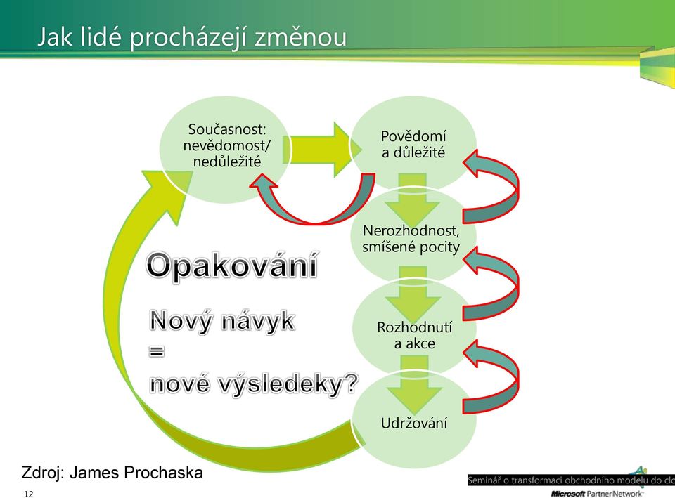 pocity Rozhodnutí a akce Udržování Zdroj: James