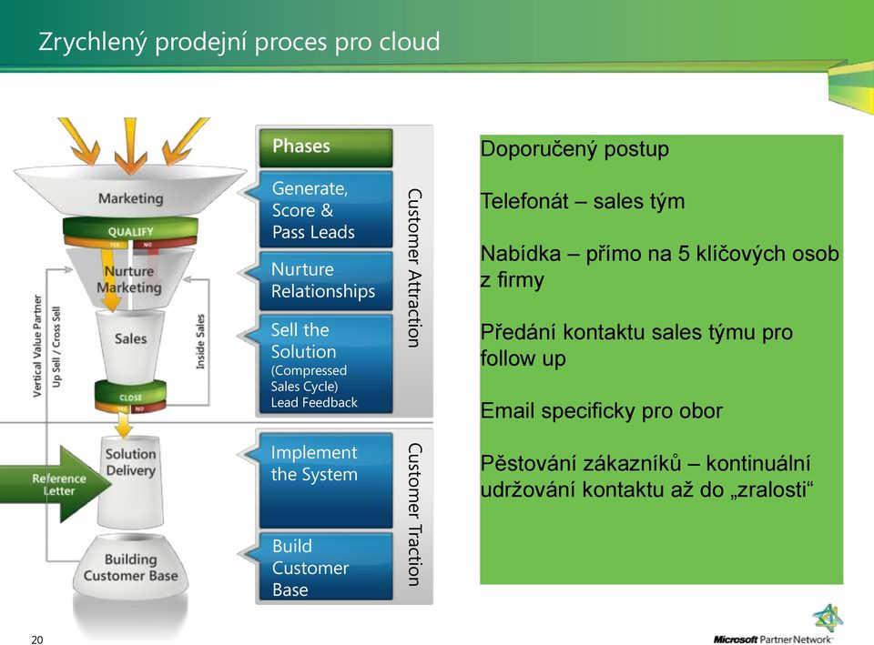 each company you have identified through your lead generation capture Nabídka přímo na 5 klíčových osob z firmy High Impact Direct Offer: Courier these to your top contacts (3-5 per company).